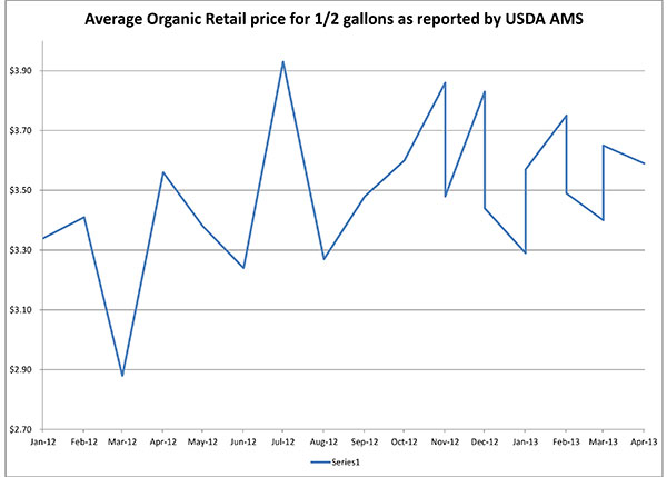 Organic Pay & Retail Price, April 20133